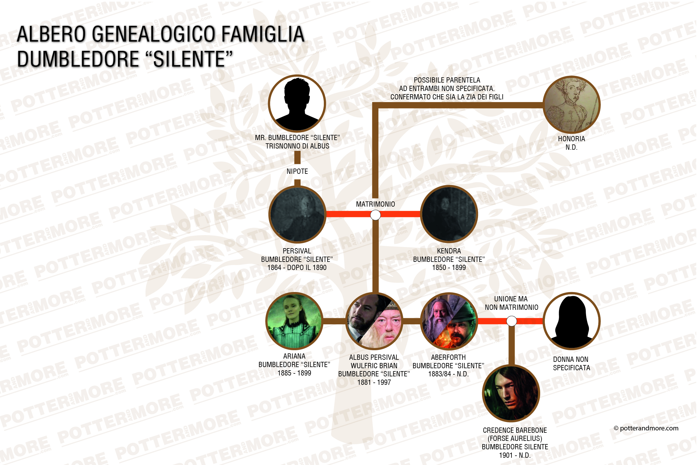 Albero Genealogico famiglia Silente con collegamenti familiari esterni